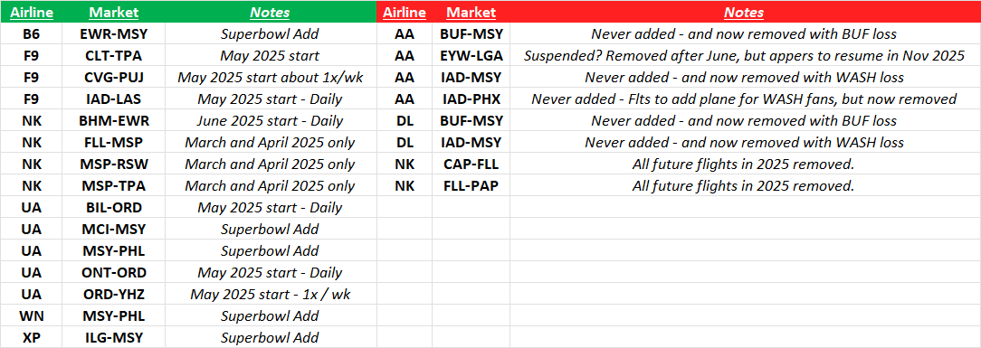 AdrianWaltz's tweet photo. The latest Diio update had the following adds (Green), and removals (Red) of domestic routes by major carriers this week. https://t.co/CXDoidqH84