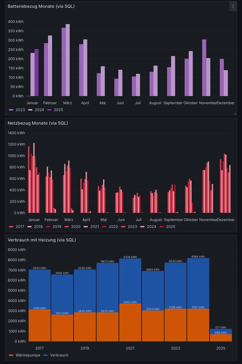tomdawon's tweet image. Rückblick: PV-Daten Januar 2025

Produktion: 540.26 kWh (25.48 kWh/kWp)
Autarkie: 43.84%
Eigenverbrauch: 95.16%
Verbrauch: 1’197.01 kWh
PV Direktverbrauch: 242.76 kWh
Batteriebezug: 252.23 kWh
Netzbezug: 702.02 kWh
Einspeisung: 26.93 kWh
Wärmepumpe: 698.14 kWh
#pvbuddies #bash