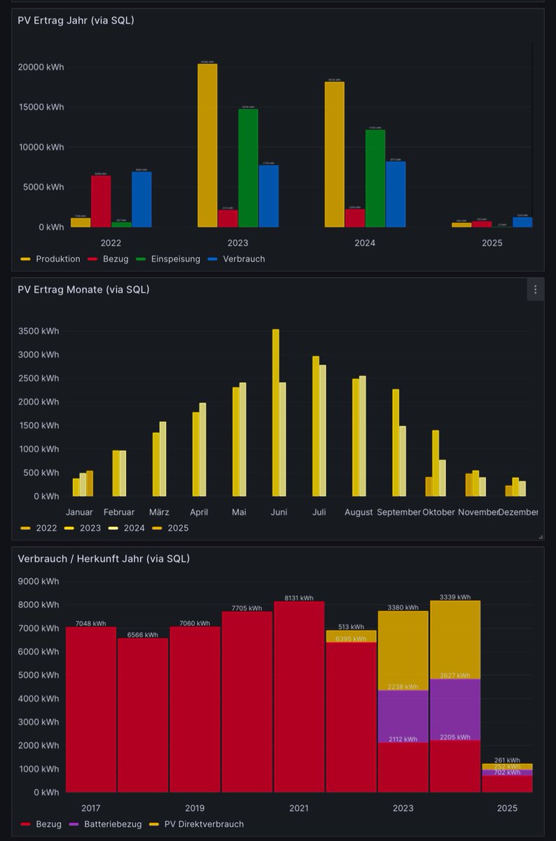 tomdawon's tweet image. Rückblick: PV-Daten Januar 2025

Produktion: 540.26 kWh (25.48 kWh/kWp)
Autarkie: 43.84%
Eigenverbrauch: 95.16%
Verbrauch: 1’197.01 kWh
PV Direktverbrauch: 242.76 kWh
Batteriebezug: 252.23 kWh
Netzbezug: 702.02 kWh
Einspeisung: 26.93 kWh
Wärmepumpe: 698.14 kWh
#pvbuddies #bash