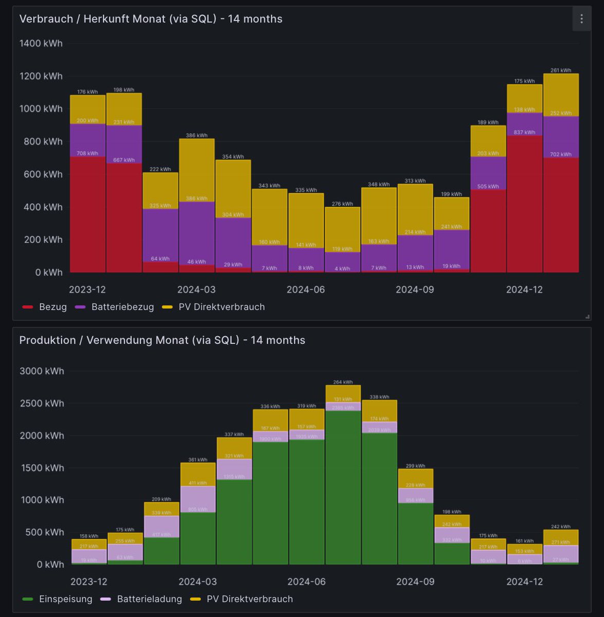 tomdawon's tweet image. Rückblick: PV-Daten Januar 2025

Produktion: 540.26 kWh (25.48 kWh/kWp)
Autarkie: 43.84%
Eigenverbrauch: 95.16%
Verbrauch: 1’197.01 kWh
PV Direktverbrauch: 242.76 kWh
Batteriebezug: 252.23 kWh
Netzbezug: 702.02 kWh
Einspeisung: 26.93 kWh
Wärmepumpe: 698.14 kWh
#pvbuddies #bash
