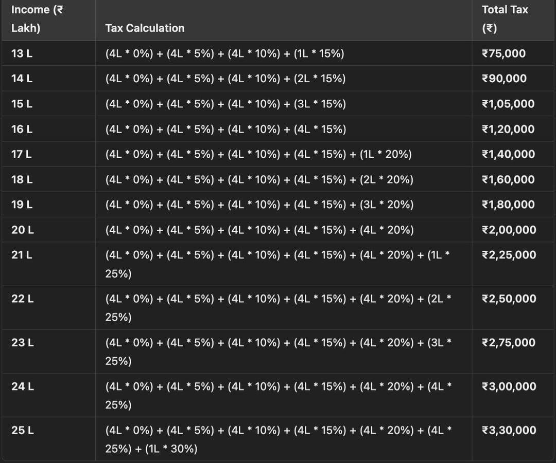 swamishrikant's tweet image. Income tax calculation upto 25L as per new tax regime