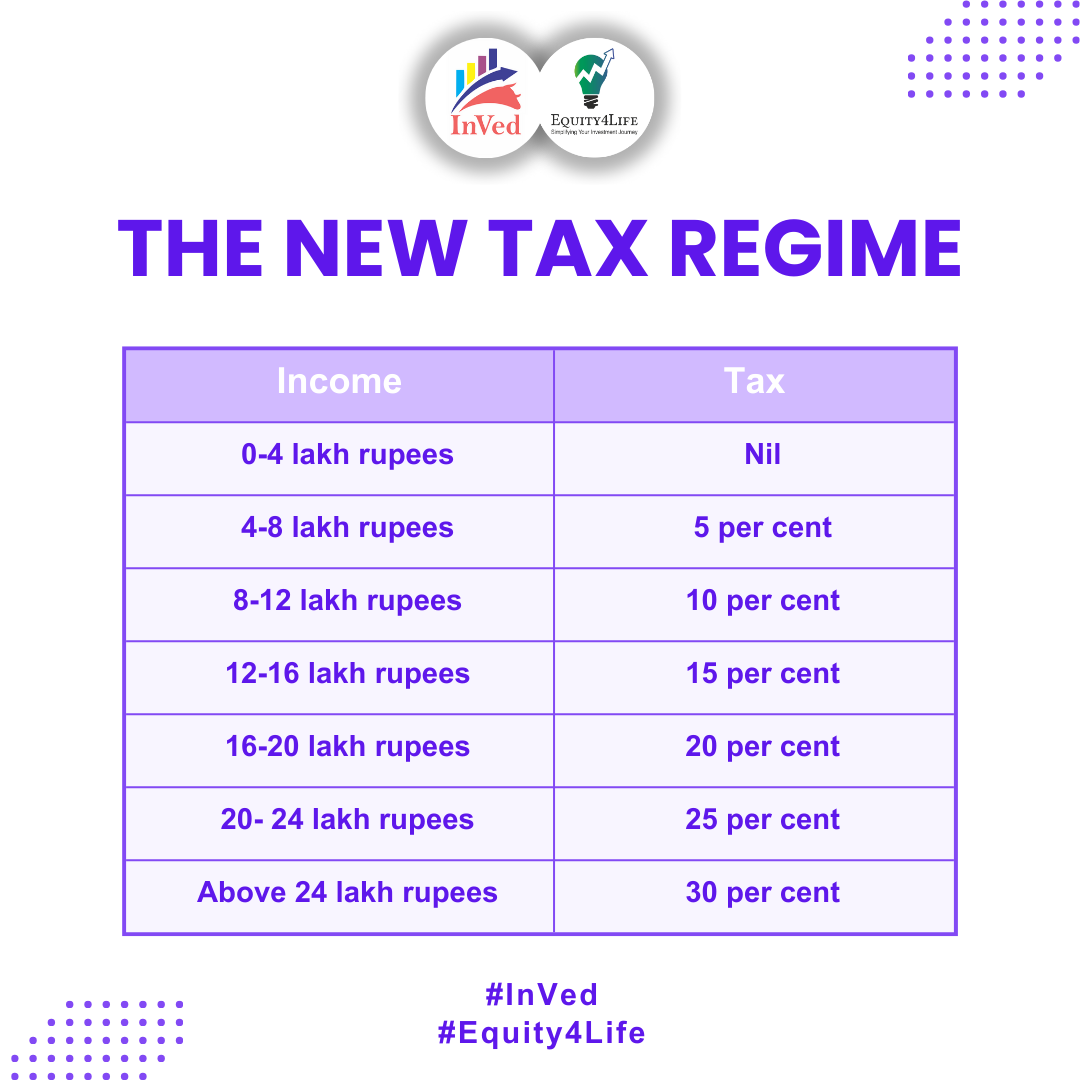 InVed_Research's tweet photo. In the new tax regime.
The revise tax rate structure. 💰📊📉
#TaxReform #NewTaxRegime #Finance #Budget2025 #EconomicGrowth #TaxPolicy #IndiaDevelopment #InVed #Equity4Life https://t.co/DaJvO71baj