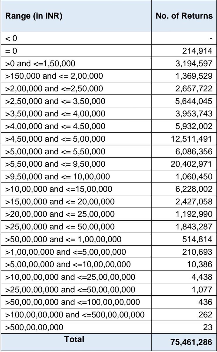 rishsamjain's tweet image. Of the 7.5 crore returns filed last year (FY 23-24), approximately 6.5 crore had income less than ₹12 lakh.  This means 87% of tax filers will have ZERO tax liability this year. 

Samay would say; &quot;Ye to crazzyy kar diya bhai&quot;