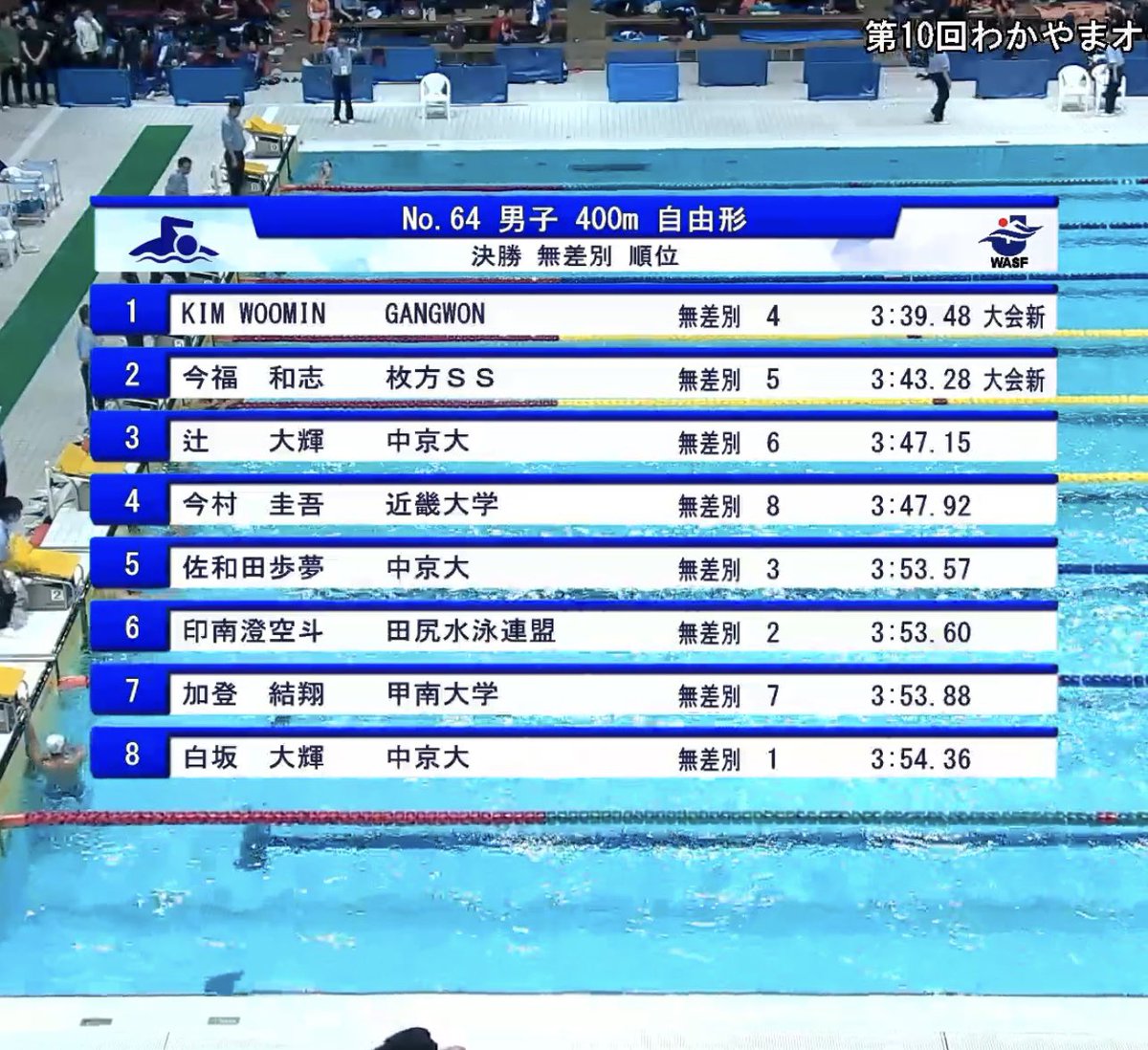 swinmin_'s tweet image. 자400 고생했어요 윈민 🤙
3:39.48
대회신기록 👍