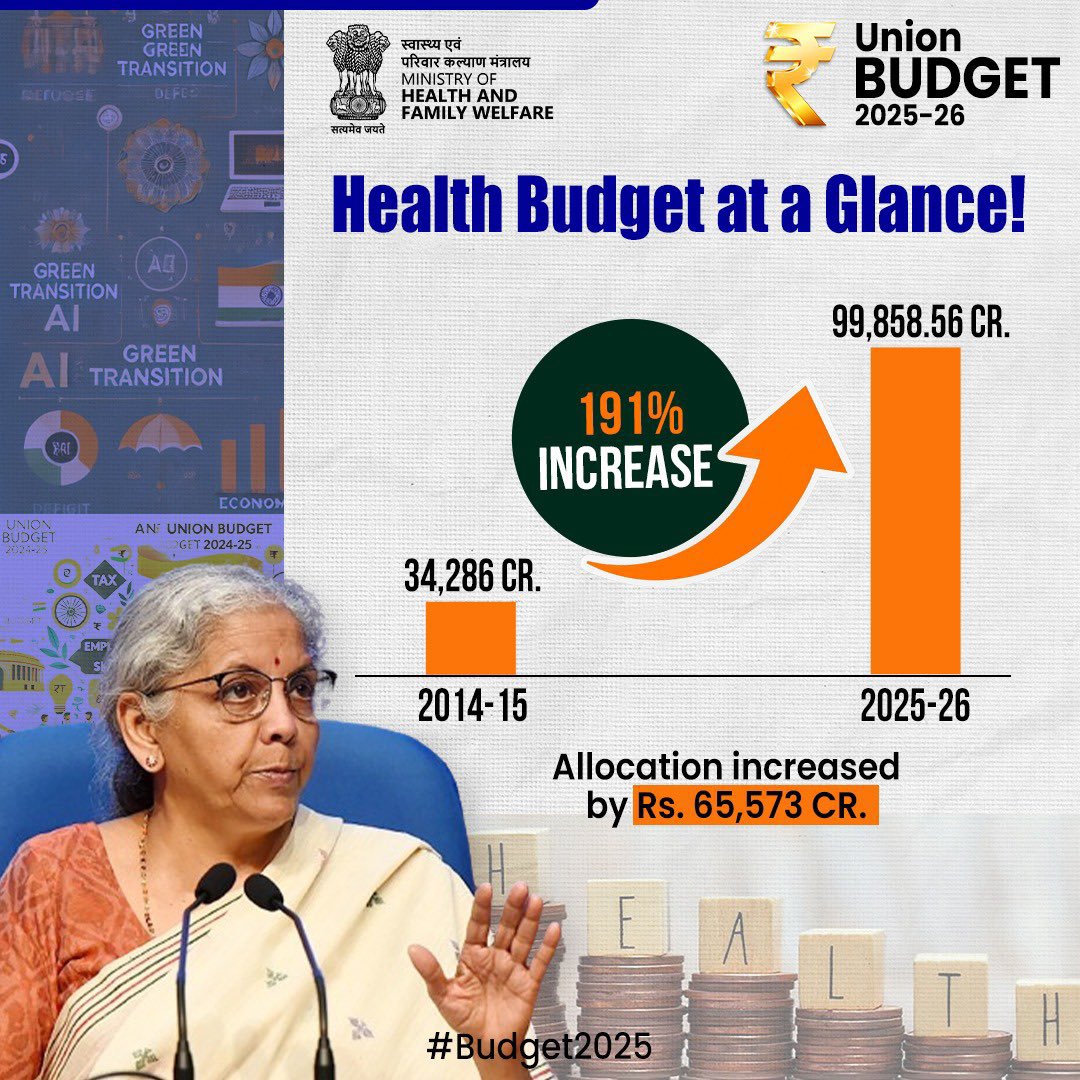 mpprataprao's tweet image. A historic step towards a healthier India! 🇮🇳

The Union Budget 2025-26 allocates ₹99,858.56 Cr to healthcare, a remarkable 191% rise since 2014-15, reaffirming the government’s unwavering focus on citizen well-being.

Heartfelt gratitude to Hon’ble PM Shri @narendramodi ji,…