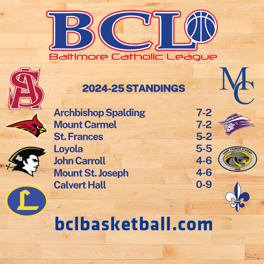 Baltimore Catholic League Basketball (@bclbasketball) on Twitter photo The BCL Update after road league victories by <a href="/AshsCoach/">Archbishop Spalding Boy's Basketball BCL/MIAA</a> and <a href="/BasketballDons/">Loyola Blakefield Basketball</a> (1/31) is available on BCLBasketball.com ... full standings below: The BCL Update after road league victories by <a href="/AshsCoach/">Archbishop Spalding Boy's Basketball BCL/MIAA</a> and <a href="/BasketballDons/">Loyola Blakefield Basketball</a> (1/31) is available on BCLBasketball.com ... full standings below: