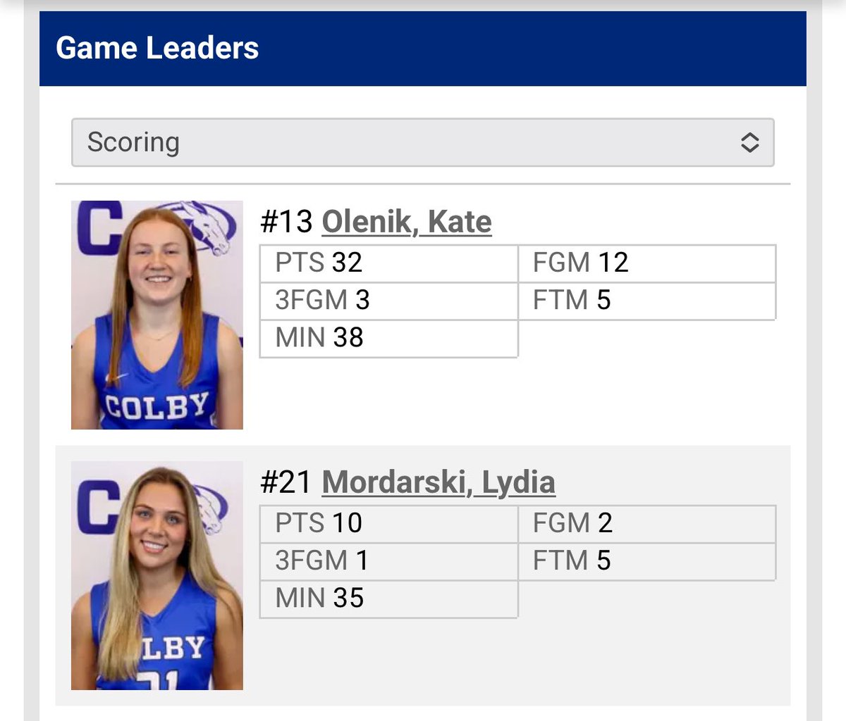 Brandon Clay Scouting

Love what <a href="/WBBcoachHarris/">Chenel Harris-Smith</a> is doing  <a href="/ColbyWBB/">Colby Women's Basketball</a>. 4-1 in the league after a big win tonight.

Kate Olenik might be a 3-time league POY before it’s over while #BClayMarketing alum Lydia Mordarski is doing her thing too. <a href="/chrisolenik/">Chris Olenik</a>