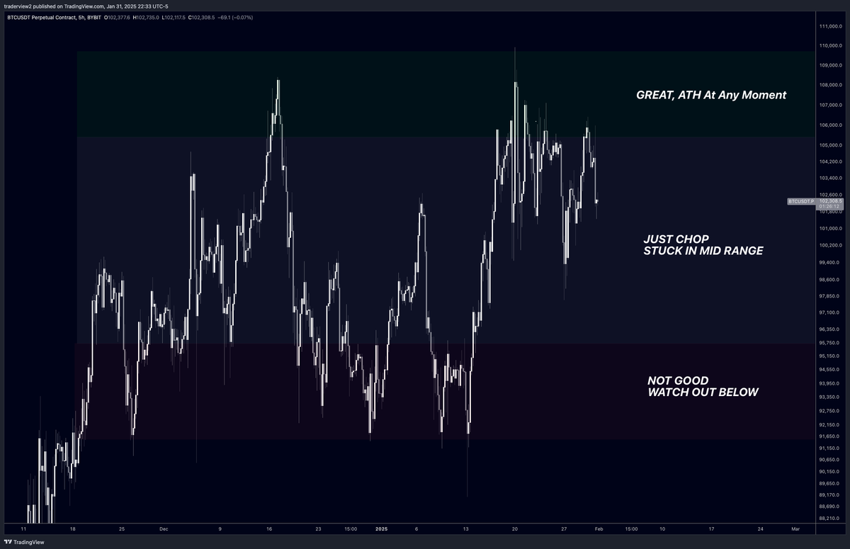 traderview2's tweet photo. This is how I am viewing current price action

I don't see a reason to be bearish here yet, unless you are just trying to predict

TOTAL still retesting previous ATH, BTC still trading above 4 year trend line & major VWAPs

I'll be reactive because I don't have a structurally sound reason to be bearish yet
