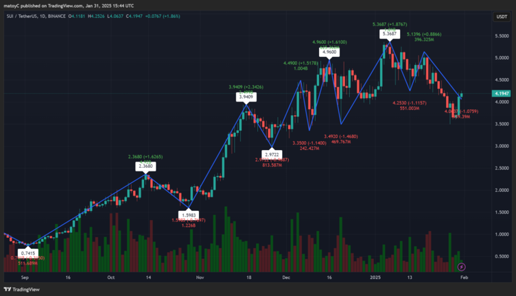 Zyzyzyts's tweet image. $SUI 2 months ago, the market went through a roller coaster ride filled with minor bull and bear corrections