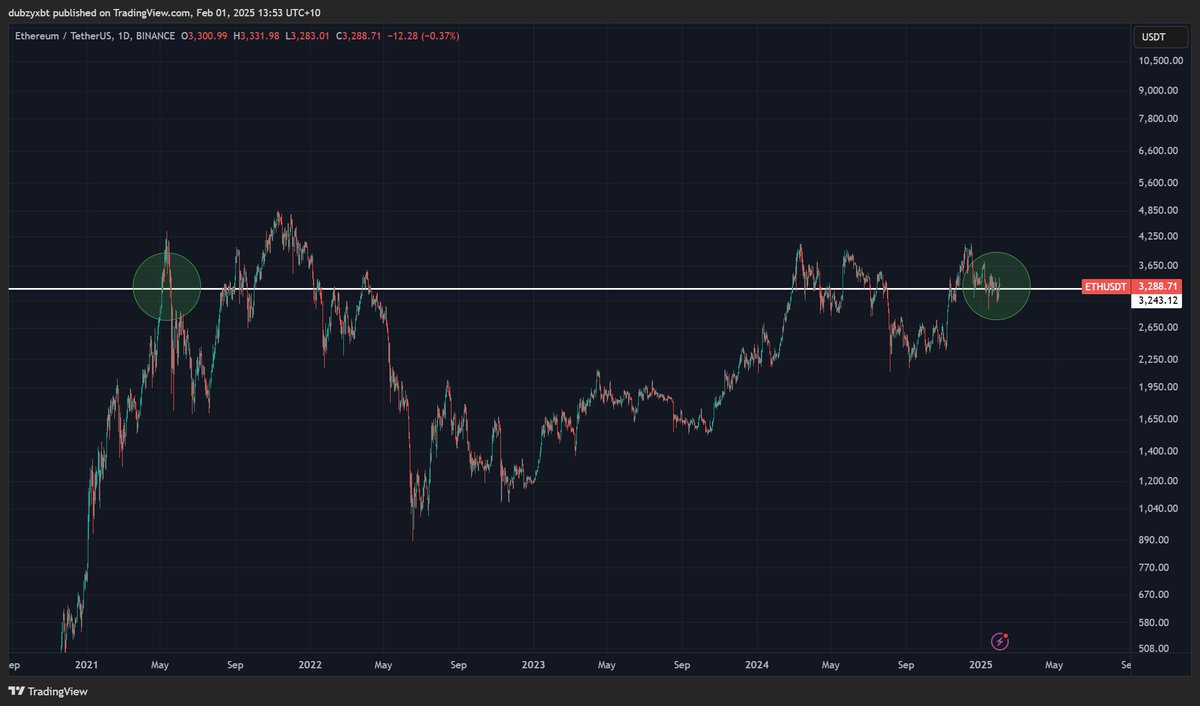 If you put $10,000 into $ETH in May 2021

Today you would have $10,000 🤯