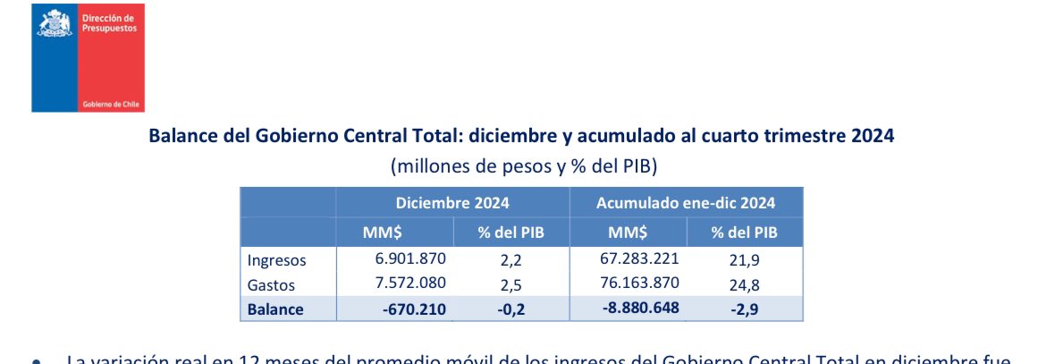 JorgeHermannA's tweet photo. 🚨Déficit fiscal fue -2,9% del PIB en 2024, por sobre el -1,9% del PIB proyectado en ley de presupuesto. El gasto creció 3,5% anual, con ajuste de por medio, y los ingresos aumentaron tan solo 1,0% anual. Los ingresos fueron 21,9% del PIB en 2024 más bajos de lo proyectado en ley presupuesto con 24% del PIB, ahí está la madre del cordero‼️