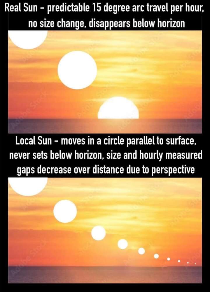 #flatearthfail
#flerfless

This is the difference between real behavior of our sun and the expexted behavior if earth were flat