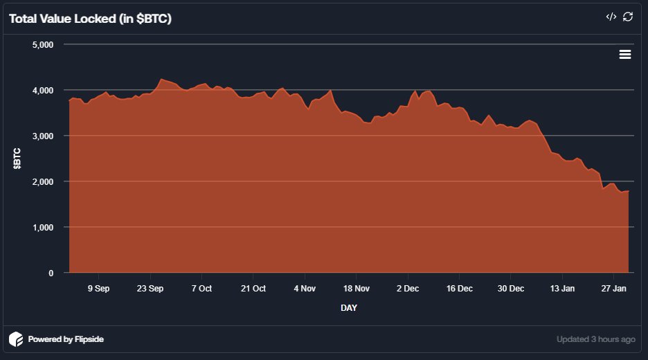 MikeR_AM's tweet image. This is the most worrying $RUNE / @THORChain chart IMO when looking at the bad debt situation.

If LP flight continues then I would think it makes it harder and harder to pay back debt.

Thorchains loss should in theory be @Maya_Protocol / $CACAO  gain. A chain with the same tech…