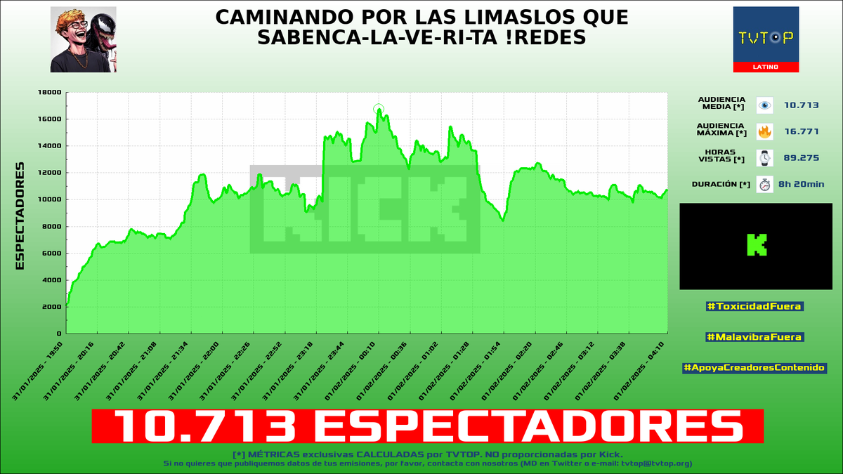 tvtop_es's tweet photo. ¡Emisiones finalizadas! Nuestros datos (media/peak) 🧐 :

🥇 🇨🇴 #MrStiven 🎮🔥 > 18.1K/23.1K 
🥈 🇵🇪 #NeutrooYT 🦁🔥 > 13.9K/16.4K 
🥉 🇵🇪 #Glogloking 🤪 > 10.7K/16.8K 
4⃣ 🇪🇸 #Peereira7 🧢🎮 > 4.3K/5.6K 

#JustChatting #OgGang #IRL #ESLAND https://t.co/sDUH9ndxkI