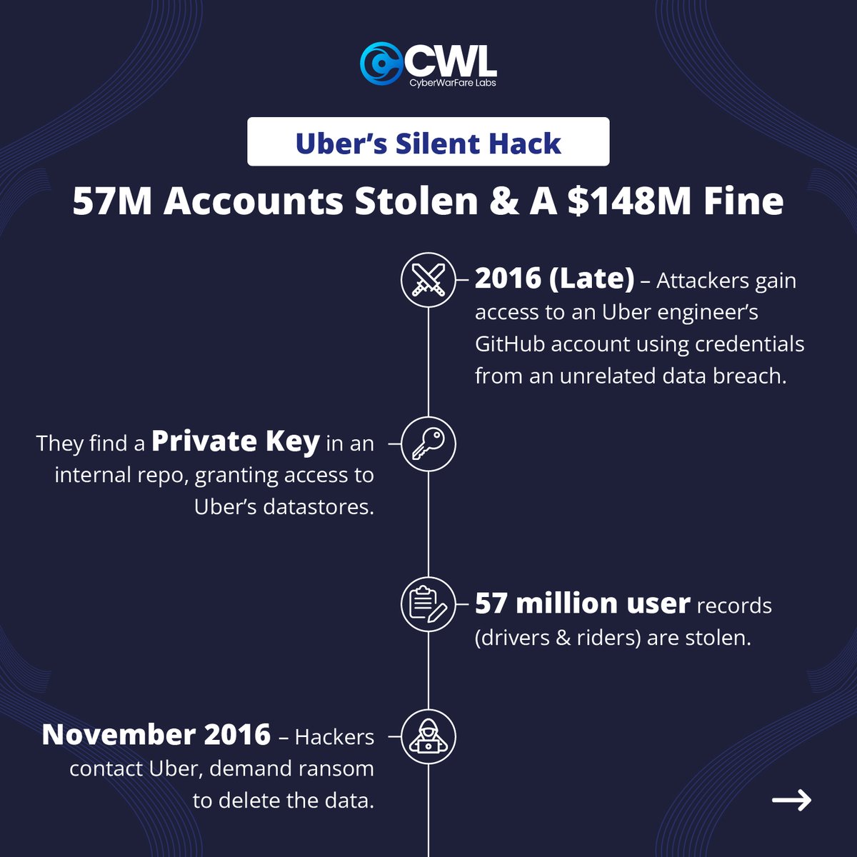 cyberwarfarelab's tweet image. 🚨 Did You Know? Uber Paid Hackers to Stay Silent! Secure your credentials before attackers find them! 🚀

#CyberSecurity #DidYouKnow #UberHack #DataBreach #HackerNews