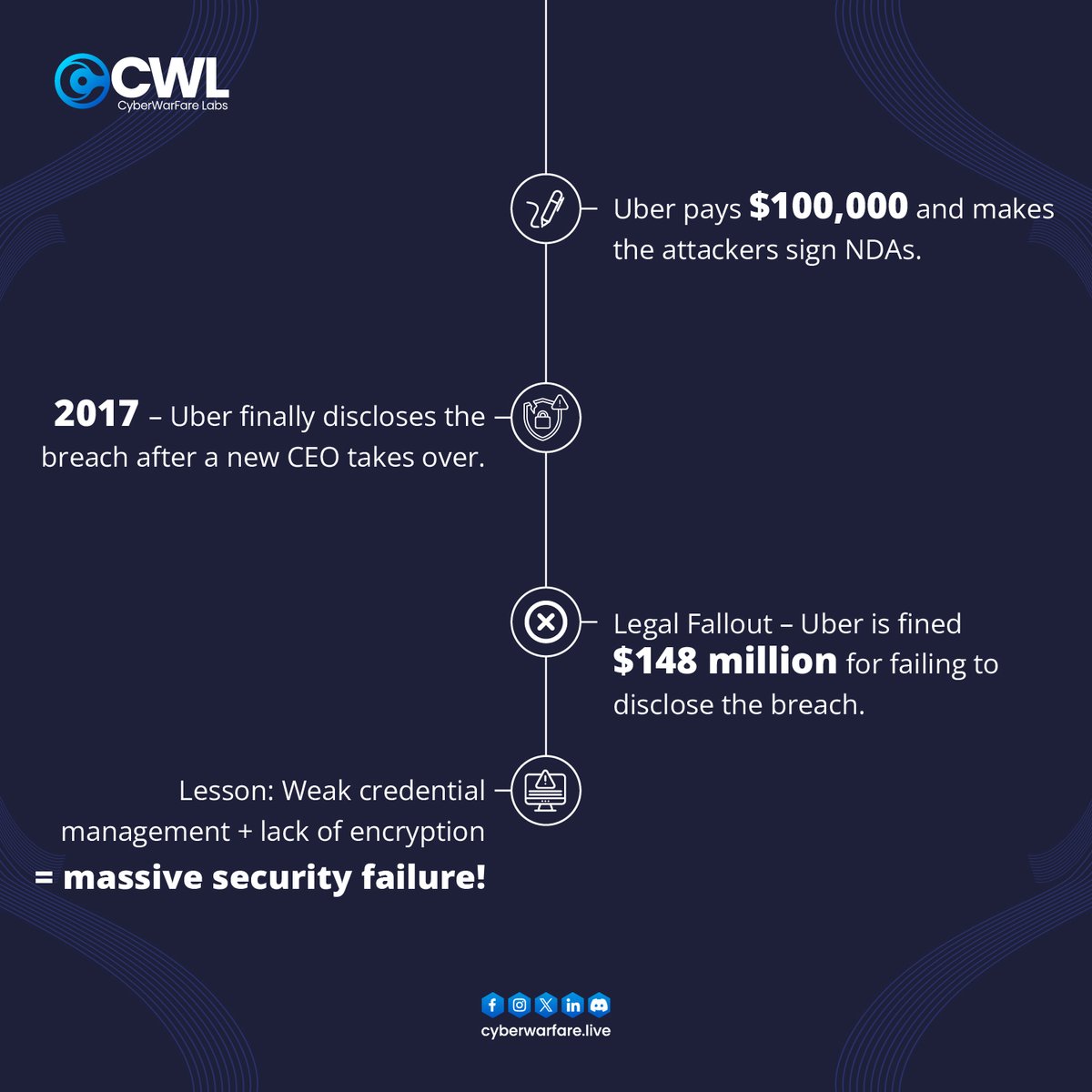 cyberwarfarelab's tweet image. 🚨 Did You Know? Uber Paid Hackers to Stay Silent! Secure your credentials before attackers find them! 🚀

#CyberSecurity #DidYouKnow #UberHack #DataBreach #HackerNews