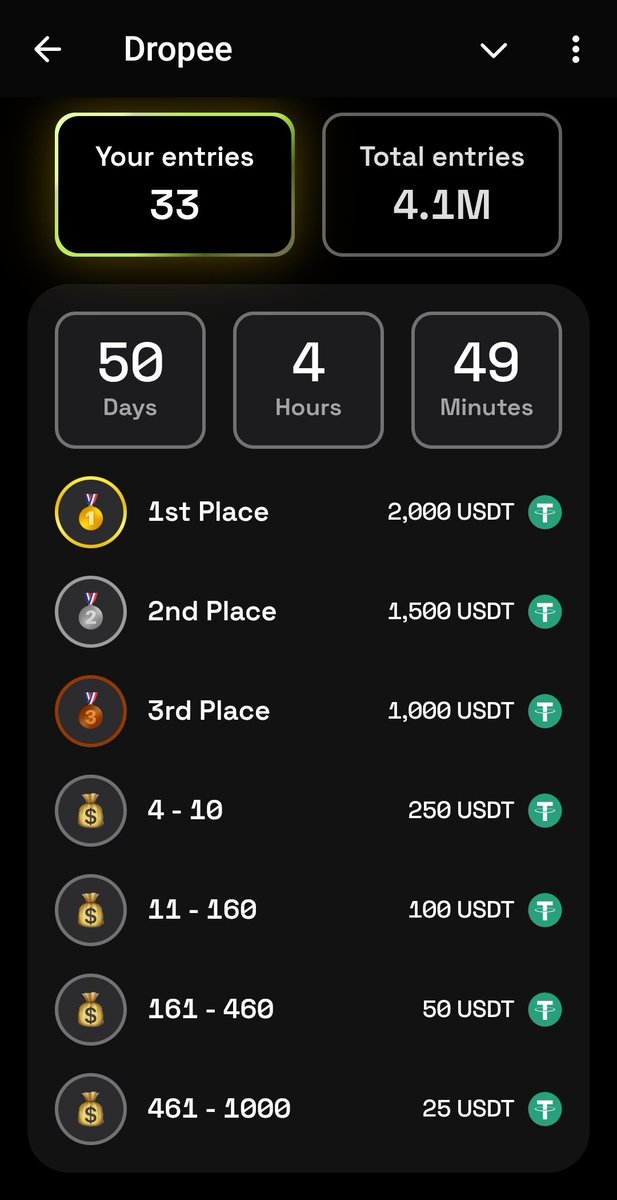 Clickdoublexx's tweet photo. #Dropee Daily record.

50 Days LEFT.

PLAY DROPEE : https://t.co/jCqE2jFGIM https://t.co/M2Zfu0wkjK