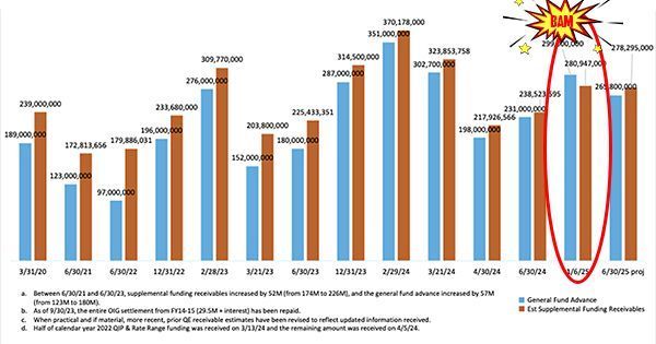 VCTaxpayers's tweet image. Wait! What? Ventura County Medical System (#VCMS) chart demonstrates that VCMS borrowing from @CountyVentura&apos;s General Fund 💰 is NOT because of the state slow-paying insurance payments. Receivables down in Jan 2025 while borrowing grew. #NoOversight