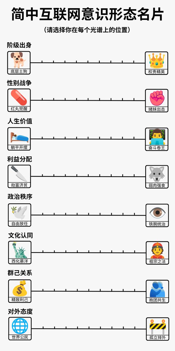 LeResverLucide's tweet image. 受 @sugihara_tatuo 启发，做了一个“简中互联网意识形态名片”，可用来快速查人成分及找到同类。

作者：ConsLibSoc