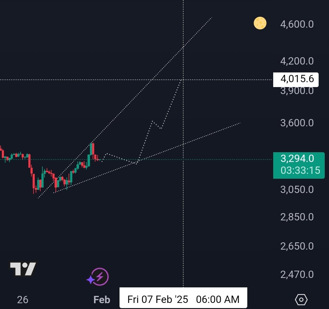 beetlefarms's tweet photo. #eth forget about the date...
#bullish #verybullish
New ATH might be matter of weeks? 🤫😜 https://t.co/KE8yKXXlwg