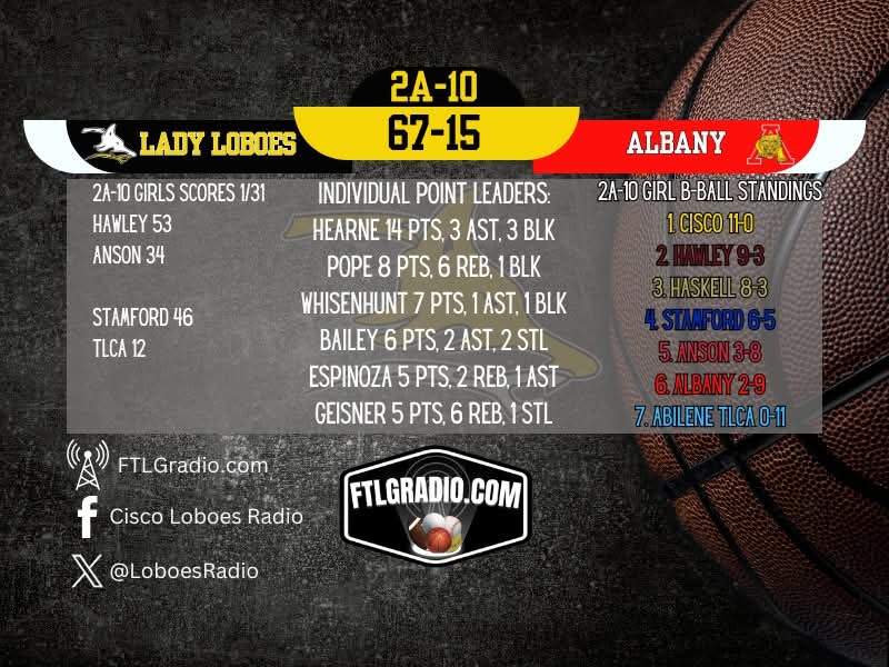 LoboesRadio's tweet image. Great Senior Night!! The Lady Loboes take care of business as Angie Espinoza and Brooklyn Speer played in their last home game at Ray Saunders Gym! The Loboes persevere while being short handed tonight still finding a way to beat Albany! @hoopinsider @TXHSGBB @BigCountrySport