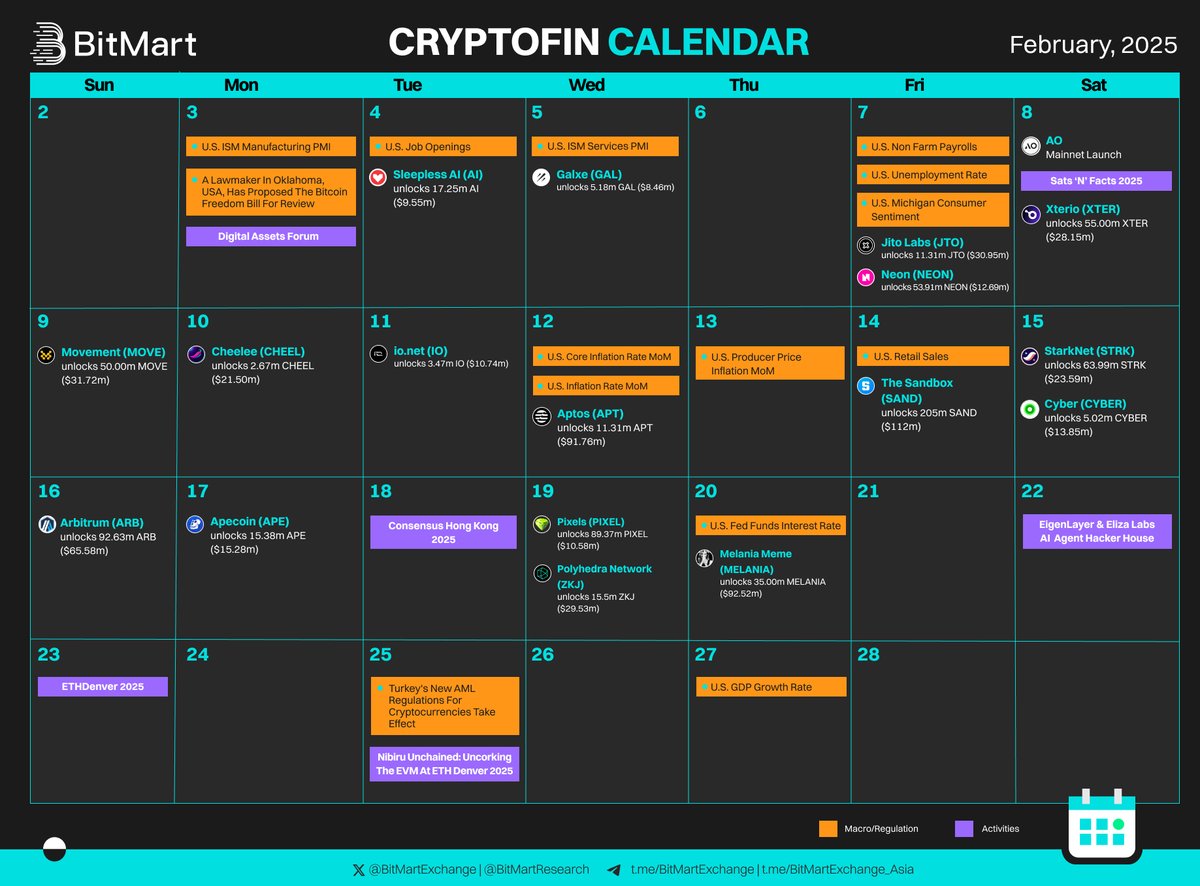 BitMartExchange's tweet photo. February has arrived, and so has #BitMart’s Ultimate #CryptoFin Calendar! 📅

From exciting token unlocks to global events, what are you looking forward to the most? Drop your thoughts below! 👇

#crypto #web3 #blockchain #Consensus #ETHDenver https://t.co/8luuHD8UZE