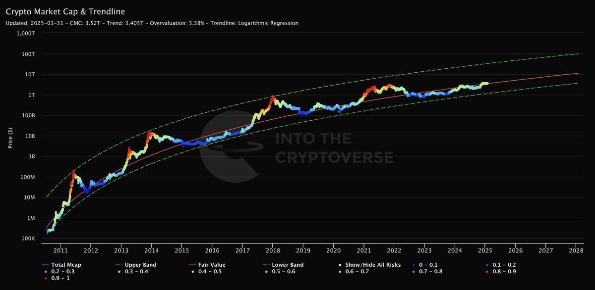 The crypto asset class is still right around the fair value logarithmic regression trend line