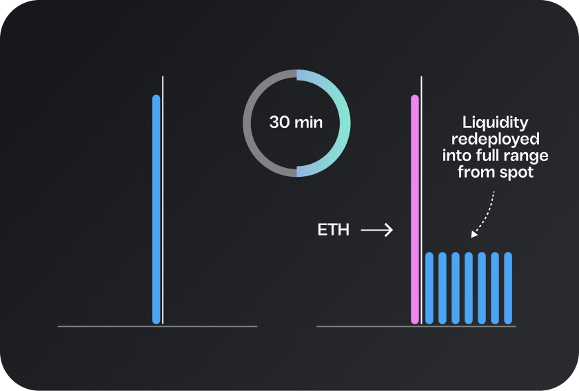 What does <a href="/flaunchgg/">ƒlaunch</a> use Uni v4 hooks for ? (NFA, education post only) 

First, <a href="/flaunchgg/">ƒlaunch</a> is a 'customisable" memecoin launchpad on Base that allows creator to share trading fees / create fair launch via uni v4 hooks. 

- But what is Uniswap v4 hook? 

In short, hooks are smart