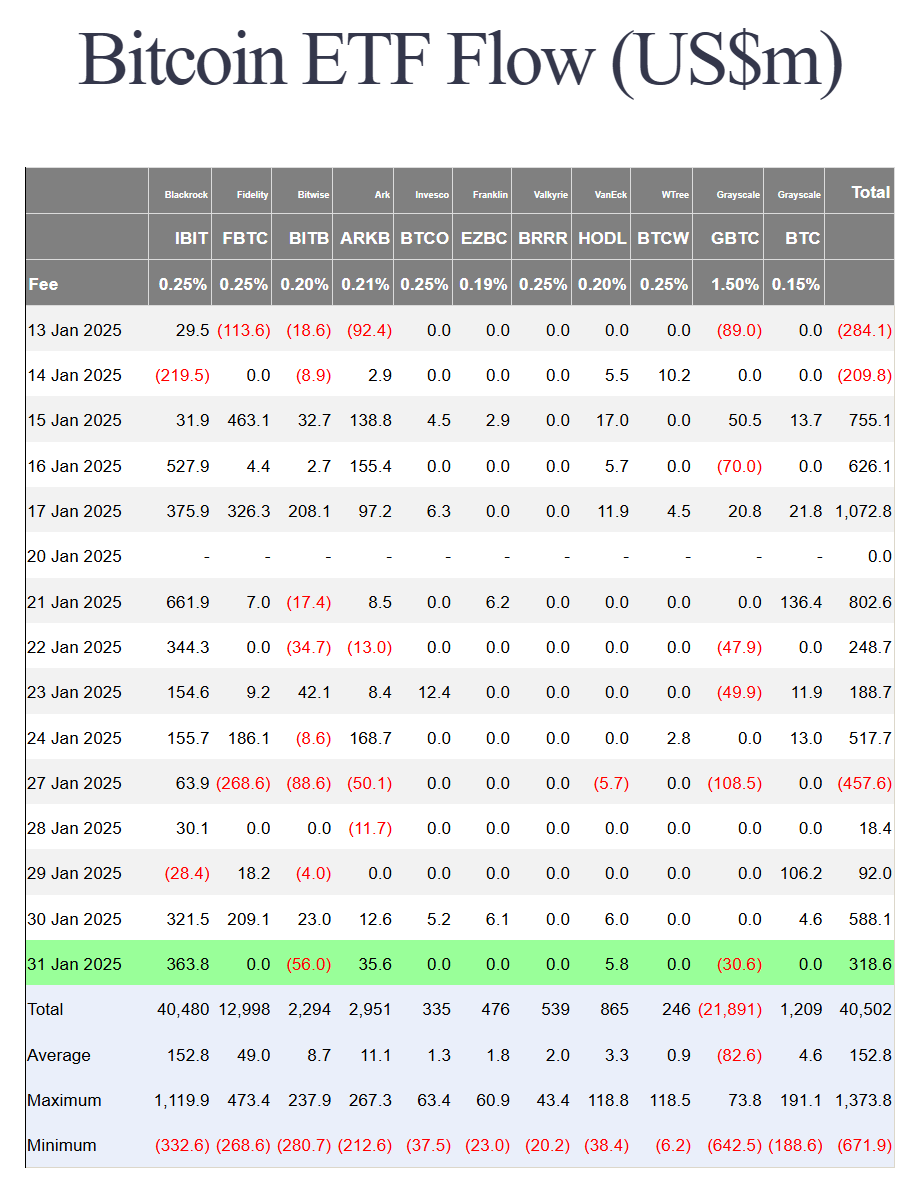 Good morning,
Yesterday's Bitcoin ETF flows were positive for $318.6 million, making the weekly total $559.5 million.

Blackrock had $363.8 million of inflows and Ark $35.6 million.

Bitwise had $56 million of outflows and GBTC $30.6 million.

Price went to $106k before tariffs