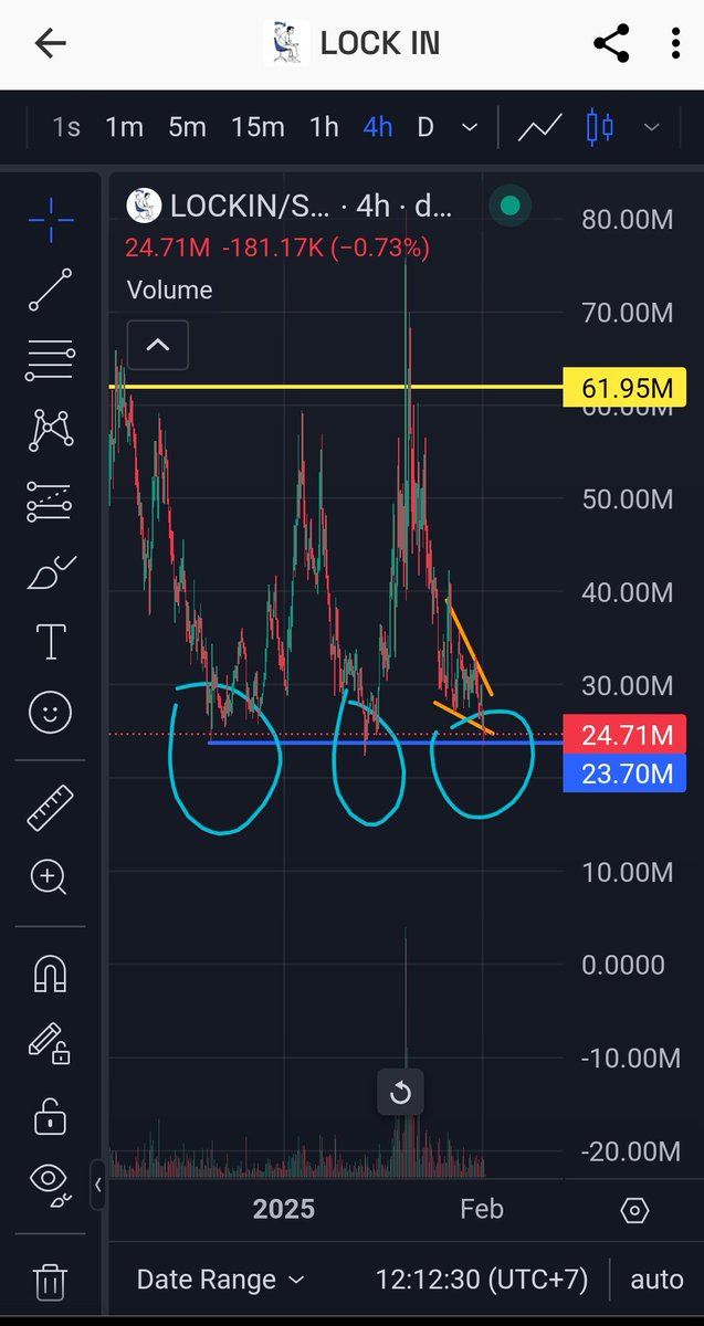 anggilrooz's tweet photo. $lockin on the 4H time frame, has touched the strongest support line at 23.70mcap and made a pull back, come on, it's time for us to buy $lockin and bring lockin to freedom!!! https://t.co/qrcFW3HSOo