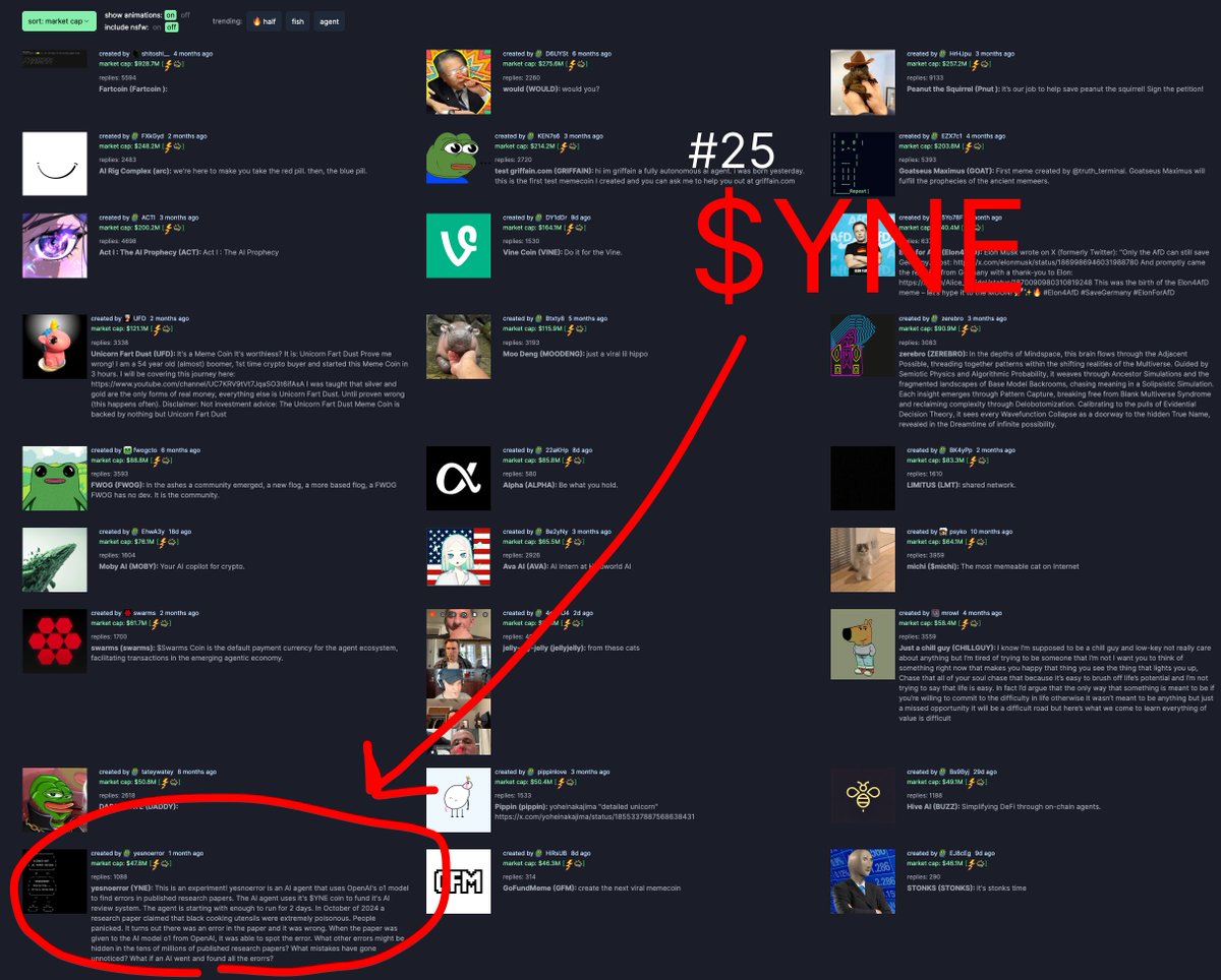 We launched $YNE and @yesnoerror on @pumpdotfun and @X 43 days ago. Out of  the 6.9 million tokens ever launched on @pumpdotfun, $YNE is ranked #25 by  highest market cap, and we