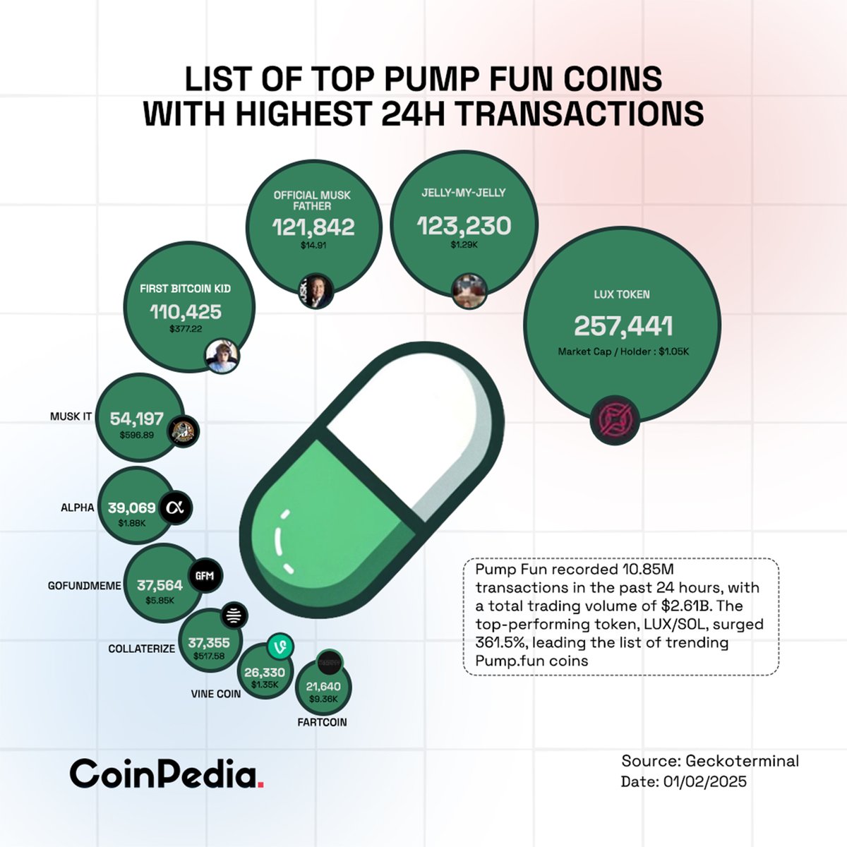 Top 10 Pump Coins by 24H Trading Volume ➡️#PumpFun saw 10.85M transactions  in just 24 hours, with a massive $2.61B trading volume. ➡️Leading the  charge is $LUX/ $SOL, skyrocketing 361.5%, becoming the