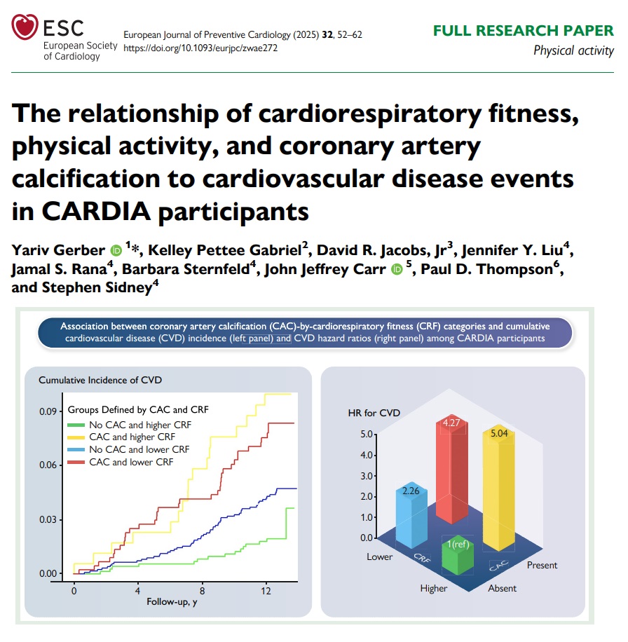 EJPC Editor-in-Chief (@ejpceic) on Twitter photo In middle-aged adults, cardiorespiratory fitness and moderate-to-vigorous-intensity physical activity demonstrated an inverse association with CAC incidence, but did not mitigate the increased cardiovascular risk associated with CAC 🏃♂️ academic.oup.com/eurjpc/article…
<a href="/escardio/">European Society of Cardiology</a> <a href="/AboyansV/">Victor Aboyans</a> In middle-aged adults, cardiorespiratory fitness and moderate-to-vigorous-intensity physical activity demonstrated an inverse association with CAC incidence, but did not mitigate the increased cardiovascular risk associated with CAC 🏃♂️ academic.oup.com/eurjpc/article…
<a href="/escardio/">European Society of Cardiology</a> <a href="/AboyansV/">Victor Aboyans</a>