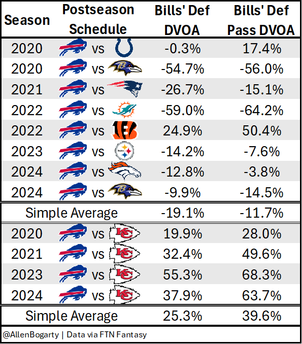 The Bills' postseason defense gets a lot of hate, but they're actually good against non-Chiefs opponents.

Def Pass DVOA context:
-11.7% would be the 2nd best of 2024
39.6% would be the 2nd worst since 2000

I think Mahomes &amp; Andy deserve more praise than McDermott does blame.