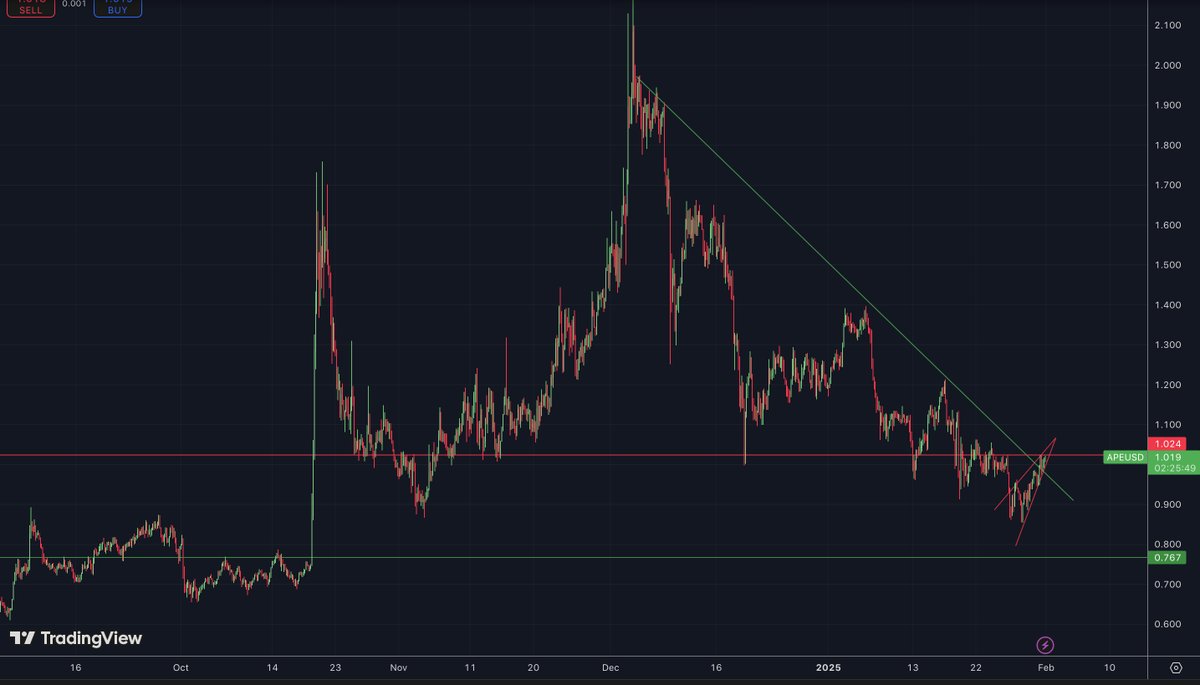 JTess84's tweet photo. $Ape is not looking too hot
#Bearish #bearonape
Check out my #APEUSD analysis on @TradingView: /chart/APEUSD/rTrYM1T7-Ape-SHORT-IT/ https://t.co/rUo1s1yKfp