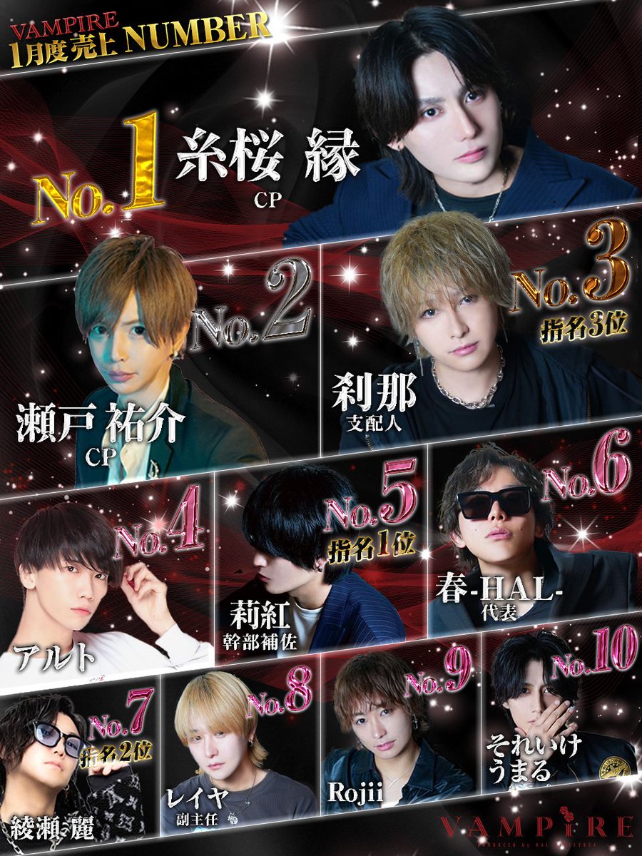 VAMPIRE0608's tweet photo. ▰   2025年 1月度ランキング   ▰
✨🎊売上TOP10速報🎊✨

🏆糸桜縁CP
🥈瀬戸祐介CP
🥉刹那支配人　指名第3位
 4.アルト
 5.莉紅幹部補佐　指名第1位
 6.春-HAL-代表
 7.綾瀬麗　指名第2位
 8.レイヤ副主任
 9.Rogii
 10.それいけうまる https://t.co/31yuSzPLhS