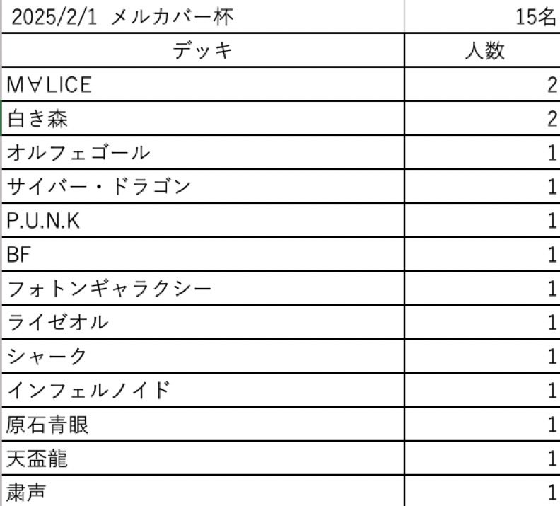 2/1メルカバー杯
デッキ分布です