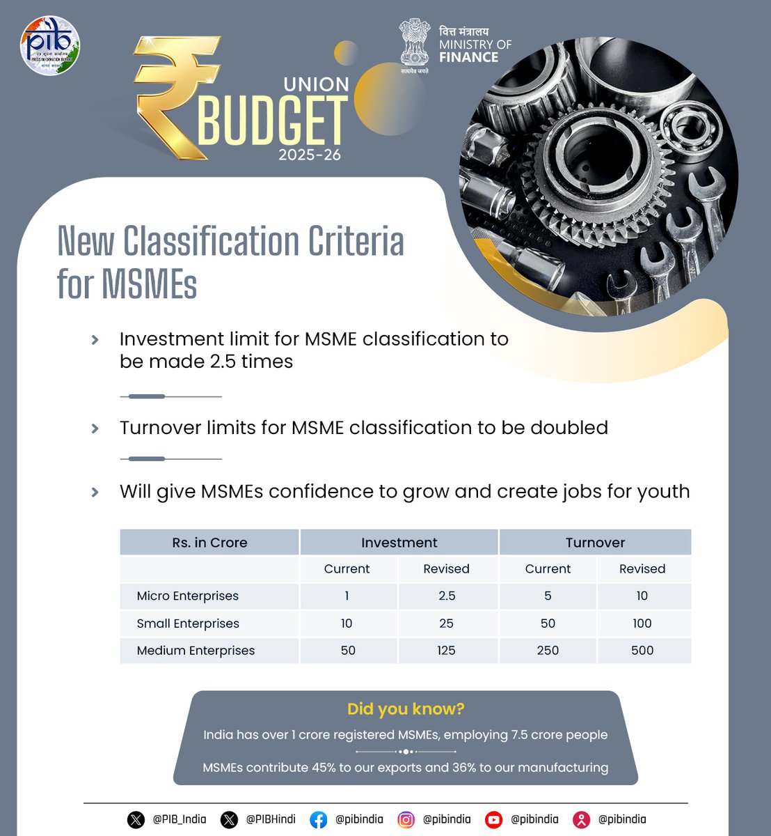 New Classification Criteria for MSMEs
· Investment limit for MSME classification to be made 2.5 times
· Turnover limits for MSME classification to be doubled
#ViksitBharatBudget2025 #Budget2025 #UnionBudget2025