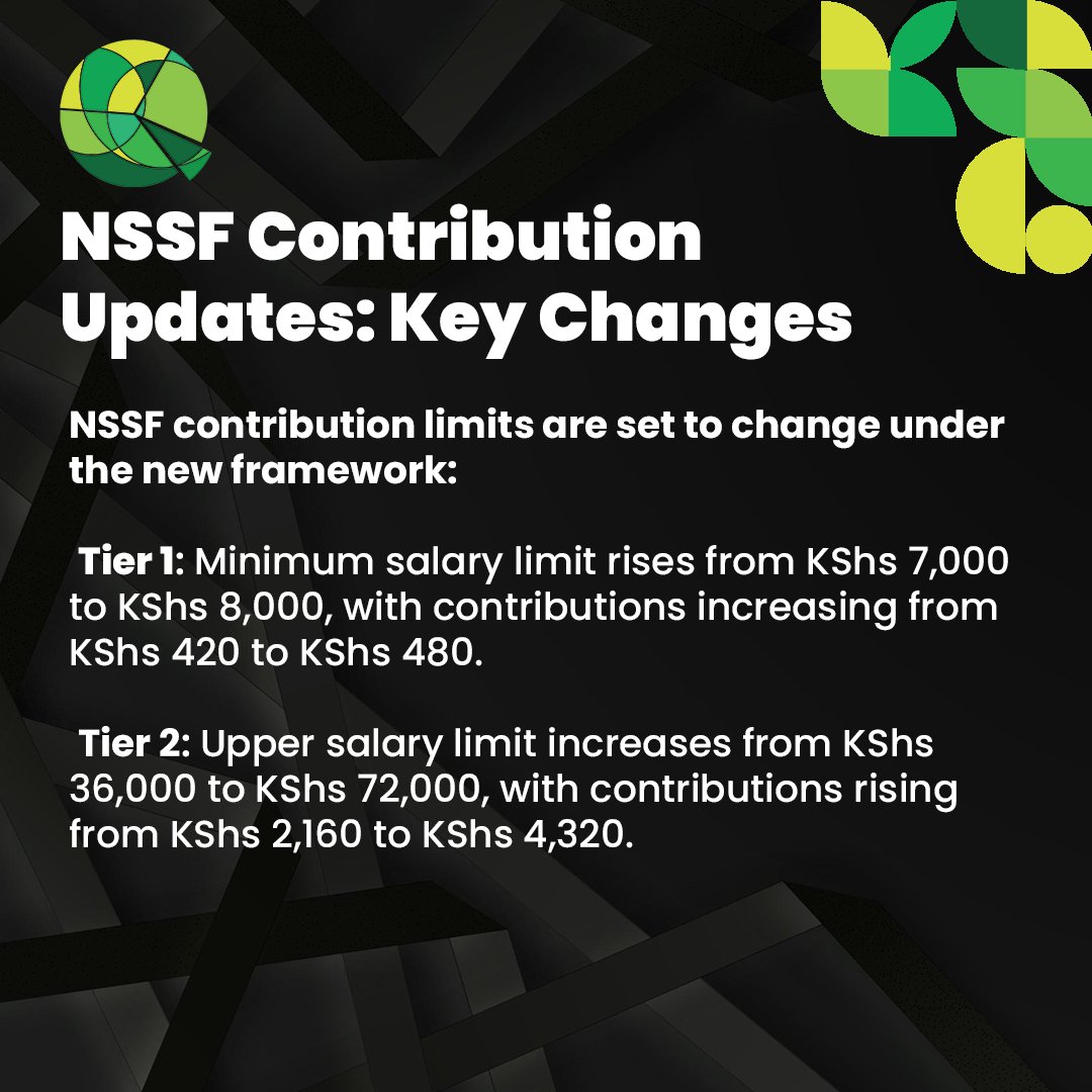 Quartet_co's tweet photo. 🚨NSSF Update (Feb 1, 2025)🚨
🔹Contributions double to 6% of salary
🔹Max contribution:KES 4,320 (up from KES 2,160)
🔹Tier 1: KES 7K→KES 8K | Tier 2: KES 36K→KES 72K
📉Lower take-home pay |💰Higher employer costs. Are you ready?
#NSSFUpdates #PayrollKenya #HRKenya #Finance https://t.co/jhs8A4GJLr
