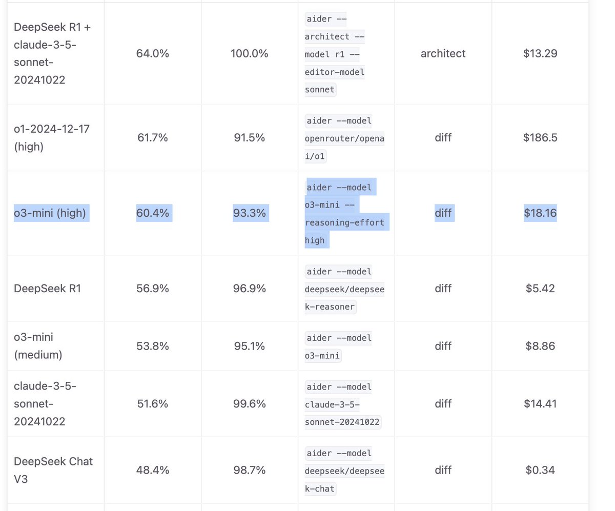 O3 medium fiyat olarak cok daha mukul ve performans olarak R1 ile yarisir halde. Ama deepseek chat v3'un fiyati ile nasil yarisacaksin.

#ai #o3 #deepseek