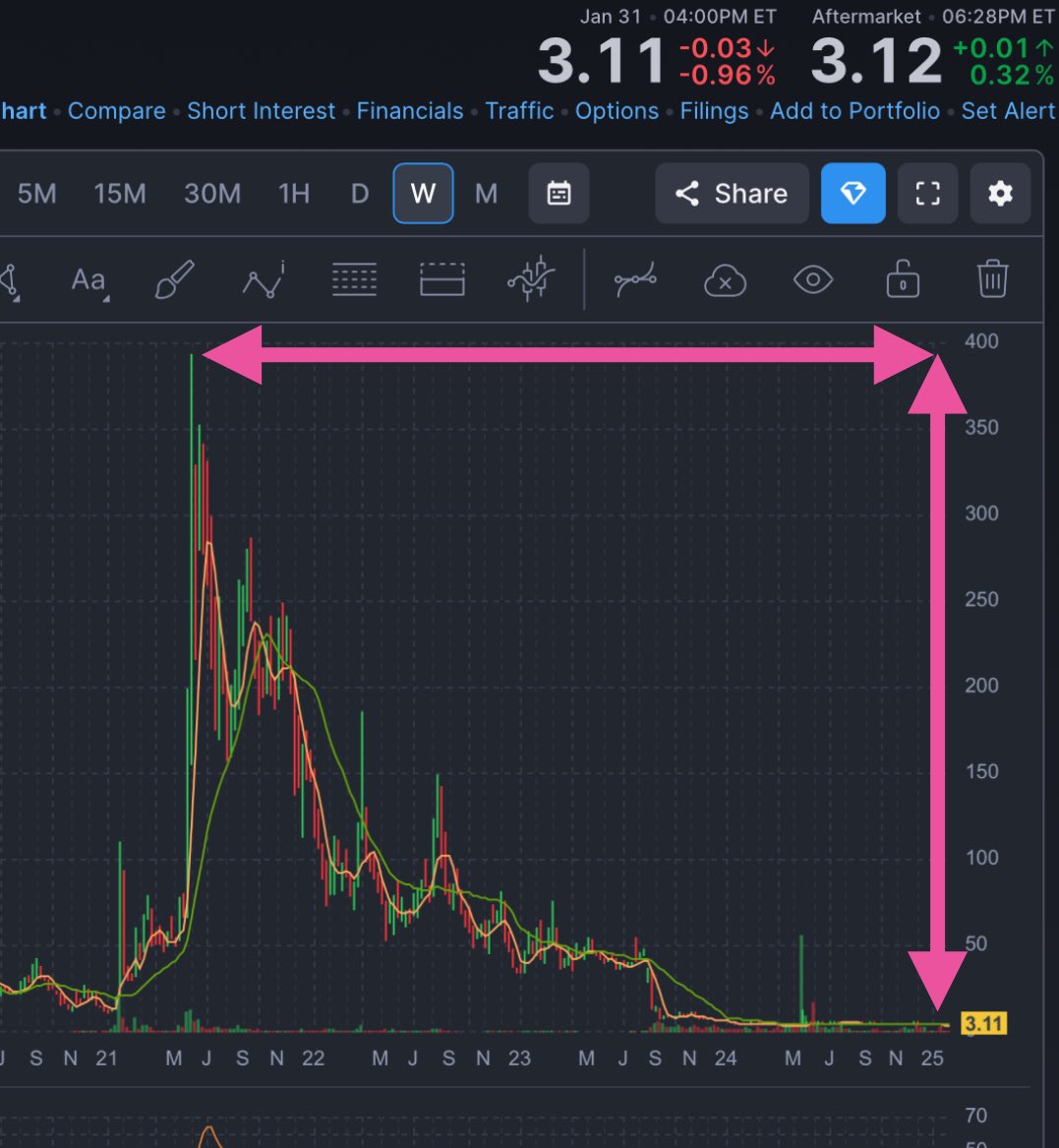 Malone_Wealth's tweet photo. AMC is now down more that 99% from ATHs again. Their November debt and lease agreements stand at -$10.76 per share. Luckily, their CEO has made more income than the entire company made in the last 8 years combined. https://t.co/d80LvokwiG