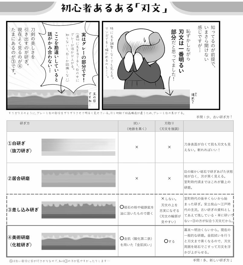 @TokenjiyuKenkyu わかります!
刀剣鑑賞の本は、「読者が刃文を識別できている」前提でスタートしていると感じます。
「この話を、写真付きで解説の1Pに入れておいたらいいのに」と、つねづね思っていますね~(;'∀') 続く→