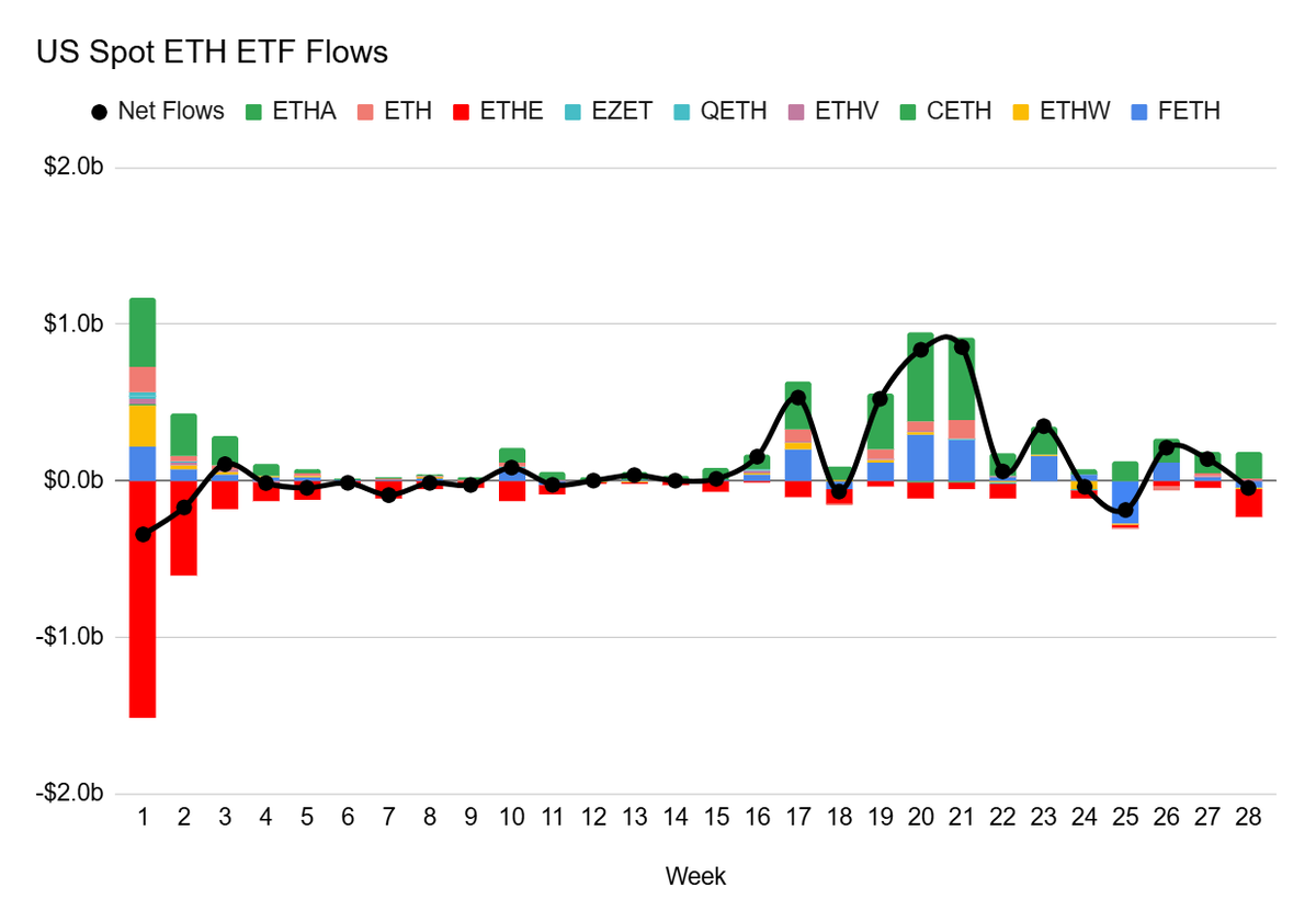 $ETH ETFs

Weekly Net flows = -$45.3m