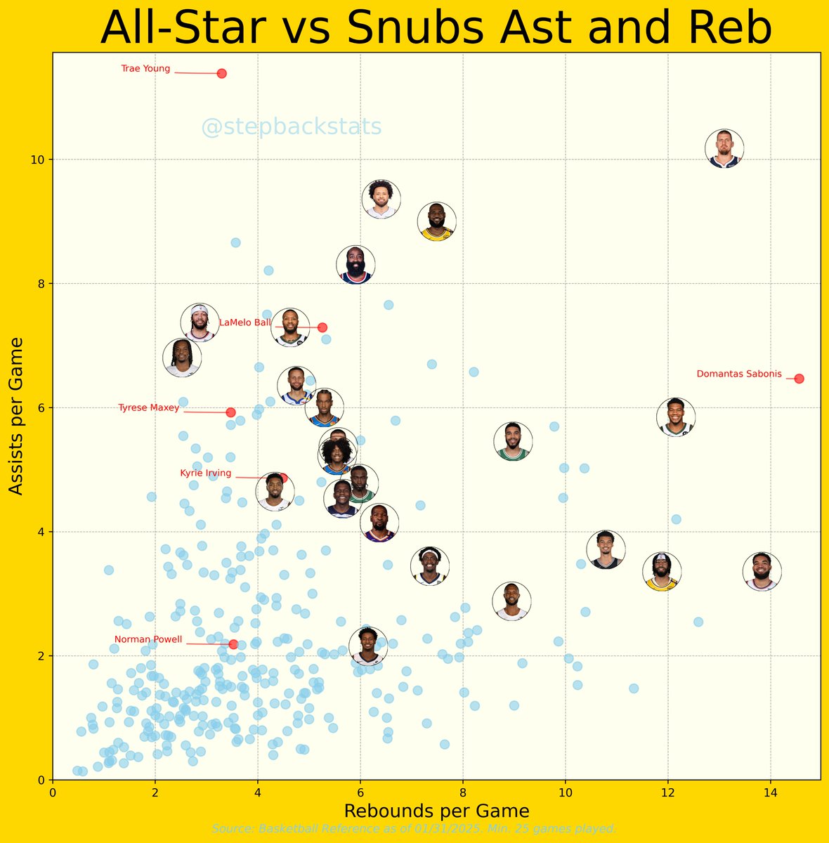 stepbackstats's tweet photo. Some more context about the All-Star selections.

I think this one makes the Trae Young and Domantas Sabonis choices more shocking.

What do you think?

#NBA #Basketball #Hawks #Kings https://t.co/6d1FFTopUc
