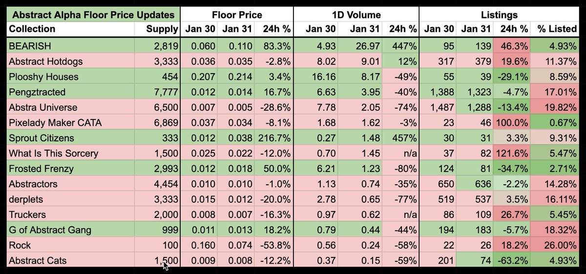 nonfungiblemomo's tweet image. Abstract Daily Floor Price Update ✳️ Jan 31

After yesterday&apos;s red day, it&apos;s nice to see some green on the sheet.

Stand-out projects include @bearish_af + @FrostedFrenz + @SproutCitizens 

Let&apos;s dive into the stats 🧵👇