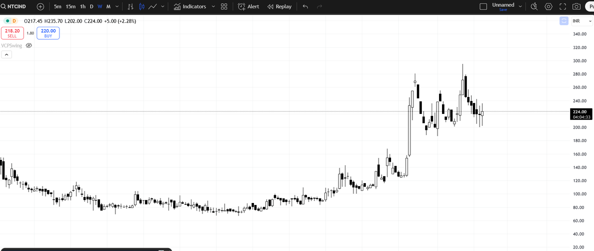 preferential30's tweet photo. NTC Industries Ltd
Market Cap: 321 Cr
Stock P/E: 71.6
PAT: 2.12 Cr (Rev-43.01 Cr)
Board Meeting to be held on 5th feb,2025 for raising of funds
#preferential https://t.co/k6d0jyNU1h