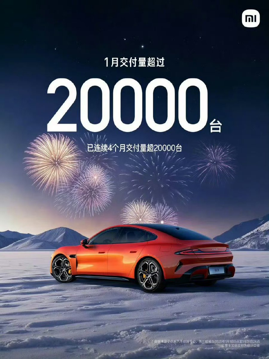 DriveGreen80167's tweet photo. Xiaomi SU7 January Delivery Update 🚗⚡

In January 2025, the Xiaomi SU7 delivered over 20,000 units, marking the 4th consecutive month with deliveries exceeding 20,000! 🔥

Steady growth, unstoppable momentum!

#XiaomiSU7 #InnovationOnTheMove $XIACY @leijun #alwaysbecharging https://t.co/zE2Ak360i7