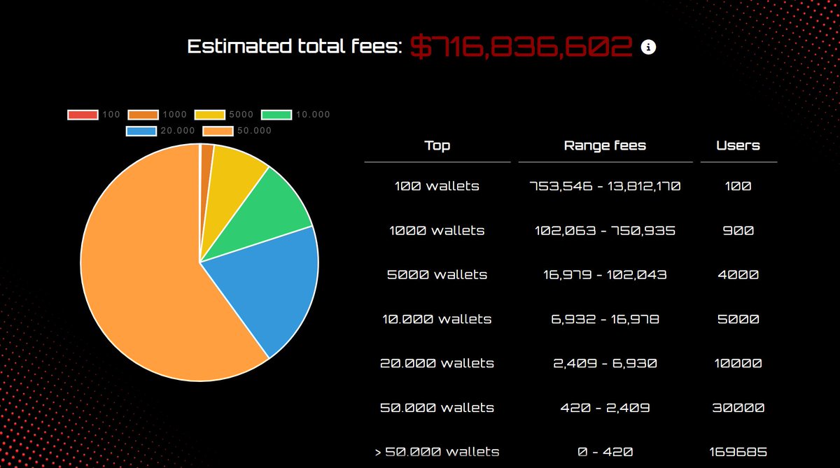 #Meteora için en çok kullanılan tool'lardan biri #metleaderboard yenilendi. Şu an pool önerileri ve en yüksek pnl'ye sahip cüzdanlar bulunuyor.   Artık top 10 bin dışındaki cüzdan sıralamasına bakmak için premium gerekiyor  Üyeliği aldıktan sonra discord rolü almayın unutmayın.