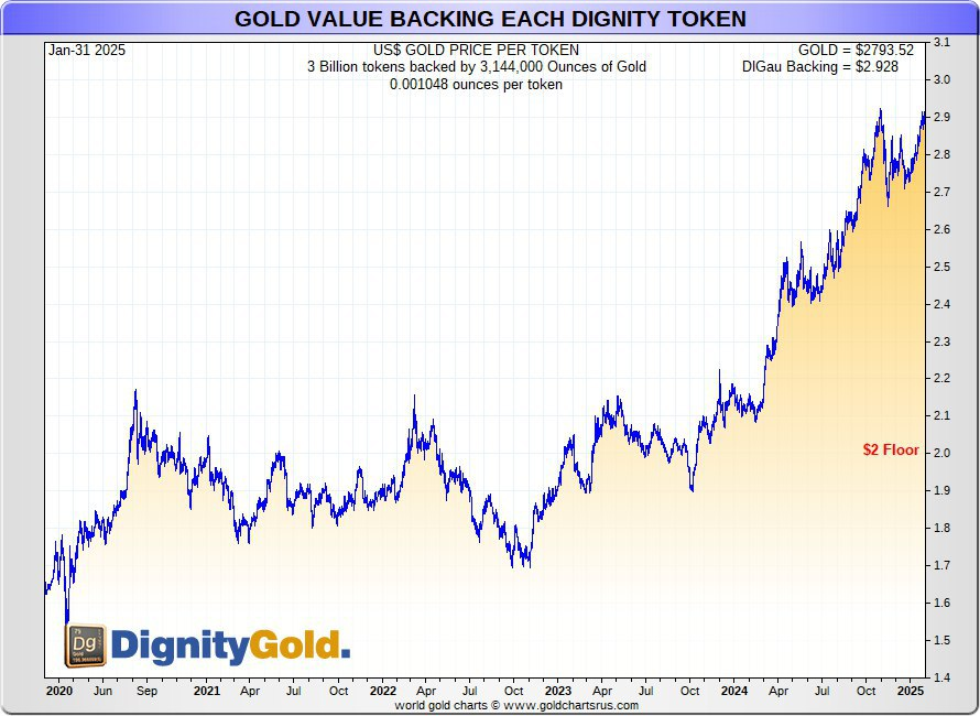 kishdaba's tweet photo. Securities with gold backing are poised to do very well.  DIGau is a gold backed security token with a $2 floor value!

https://t.co/c3JIR1zQq9

@DIGauDIGag
@KitcoNewsNOW
@markets
@crypto
@ftcommodities
@BNCommodities
$DIGau 
#DIGau 
#Mining
#Gold 
#Commodities https://t.co/r4tDteWO1f