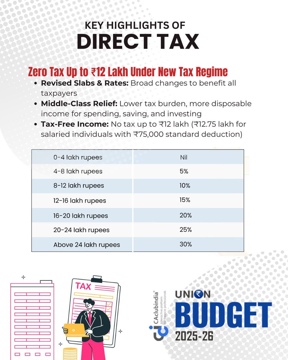 CAclubindia's tweet photo. Blessing in disguise for all taxpayers! 😊 Unexpected? Isn't it? #incometax #Budget2025 https://t.co/RPFt815iBB